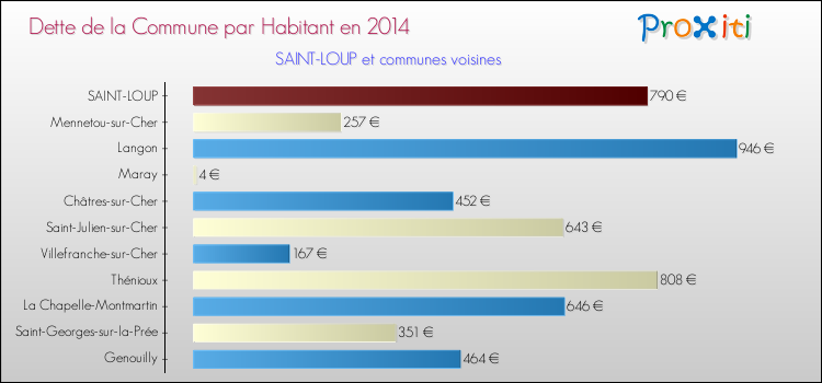 Dette par habitant de la commune en 2014 pour SAINT-LOUP et les communes proches Comparaison de la dette par habitant de la commune en 2014 pour SAINT-LOUP et les communes voisines