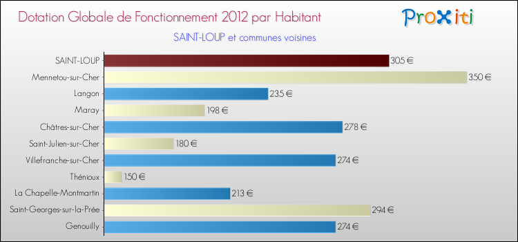 Montant des dotations globales de fonctionnement DGF par Habitant pour SAINT-LOUP et les communes proches Comparaison des des dotations globales de fonctionnement DGF par habitant pour SAINT-LOUP et les communes voisines