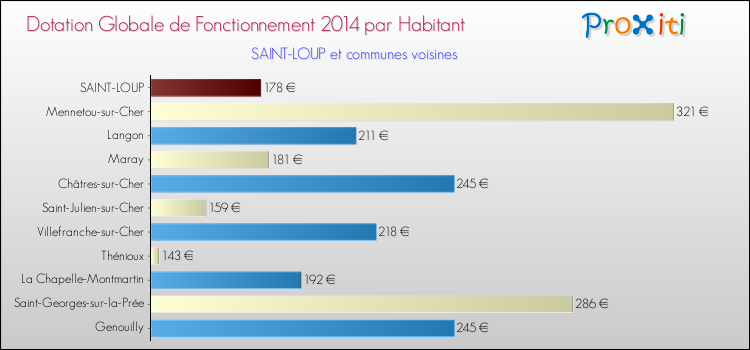 Montant des dotations globales de fonctionnement DGF par Habitant pour SAINT-LOUP et les communes proches en 2014. Comparaison des des dotations globales de fonctionnement DGF par habitant pour SAINT-LOUP et les communes voisines en 2014.