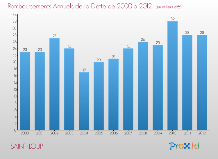 Evolution de l'annuité de la dette pour la commune de SAINT-LOUP de 2000 à 2012 Annuités de la dette pour SAINT-LOUP de 2000 à 2012