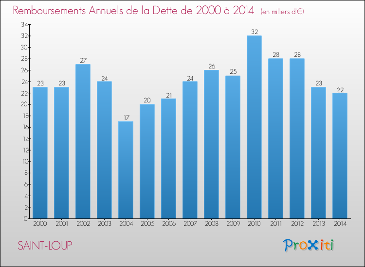Evolution de l'annuité de la dette pour la commune de SAINT-LOUP de 2000 à 2014 Annuités de la dette pour SAINT-LOUP de 2000 à 2014