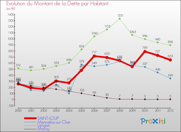 Evolution de la dette par habitant pour la commune de SAINT-LOUP et les communes proches de 2000 à 2012 Comparaison de la dette par habitant pour SAINT-LOUP et les communes voisines de 2000 à 2012