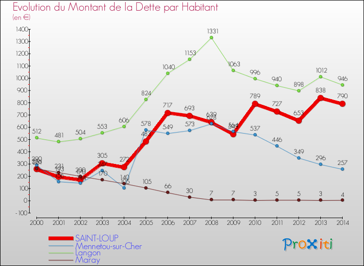 Evolution de la dette par habitant pour la commune de SAINT-LOUP et les communes proches de 2000 à 2014 Comparaison de la dette par habitant pour SAINT-LOUP et les communes voisines de 2000 à 2014
