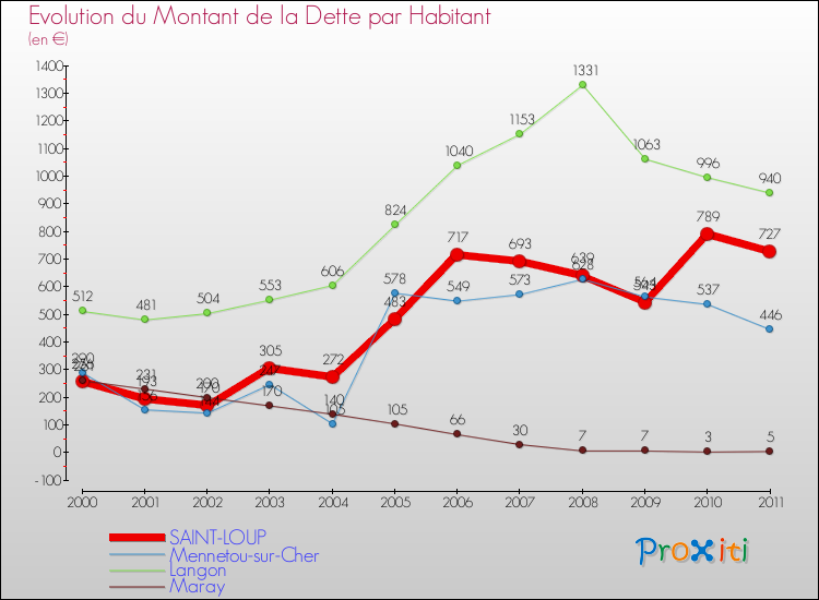 Evolution de la dette par habitant pour la commune de SAINT-LOUP et les communes proches Comparaison de la dette par habitant pour SAINT-LOUP et les communes voisines