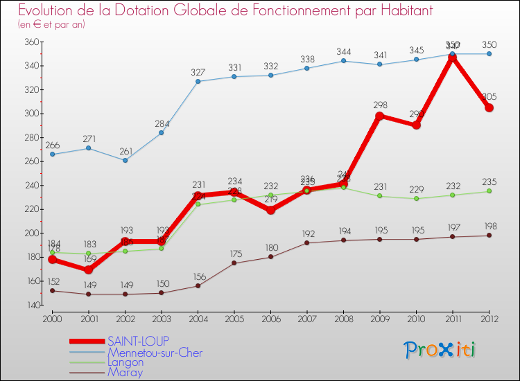 Evolution et montant de la dotation globale de fonctionnement par Habitant pour SAINT-LOUP et les communes proches Comparaison des dotations globales de fonctionnement par habitant pour SAINT-LOUP et les communes voisines