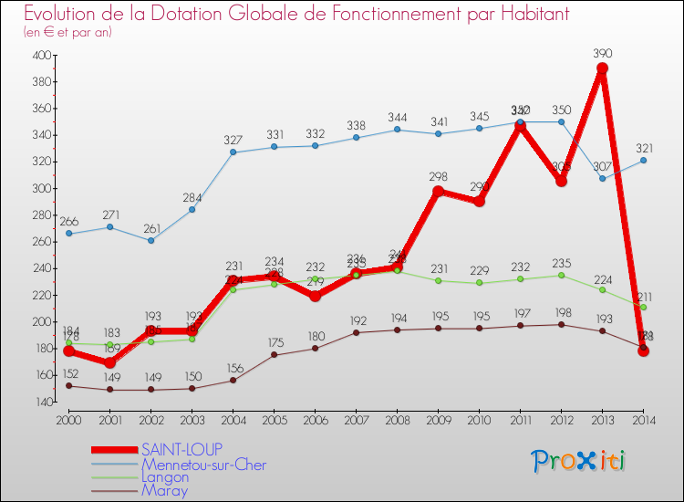 Evolution et montant de la dotation globale de fonctionnement par Habitant pour SAINT-LOUP et les communes proches de 2000 à 2014. Comparaison des dotations globales de fonctionnement par habitant pour SAINT-LOUP et les communes voisines de 2000 à 2014.