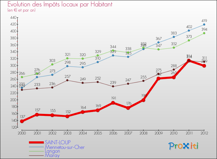 Evolution et montant des impôts locaux par Habitant pour SAINT-LOUP et les communes proches Comparaison des impôts locaux par habitant pour SAINT-LOUP et les communes voisines