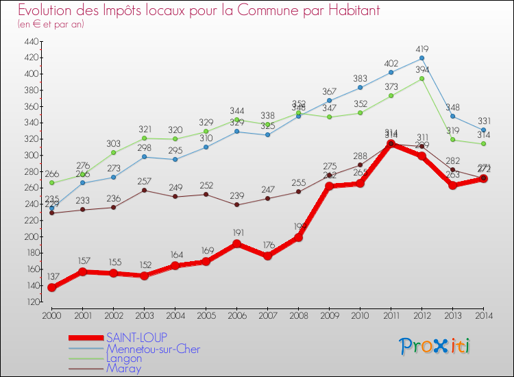 Evolution et montant des impôts locaux par Habitant pour SAINT-LOUP et les communes proches de 2000 à 2014 Comparaison des impôts locaux par habitant pour SAINT-LOUP et les communes voisines de 2000 à 2014
