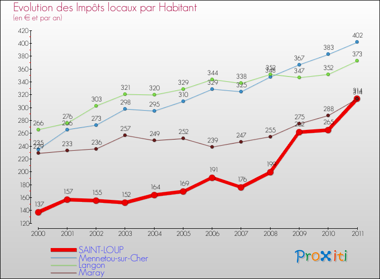 Evolution et montant des impôts locaux par Habitant pour SAINT-LOUP et les communes proches Comparaison des impôts locaux par habitant pour SAINT-LOUP et les communes voisines