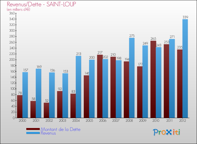 Evolution comparée de la dette et des revenus pour la commune de SAINT-LOUP de 2000 à 2012 Comparaison de la dette et des revenus pour SAINT-LOUP de 2000 à 2012