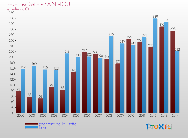 Evolution comparée de la dette et des revenus pour la commune de SAINT-LOUP de 2000 à 2014 Comparaison de la dette et des revenus pour SAINT-LOUP de 2000 à 2014
