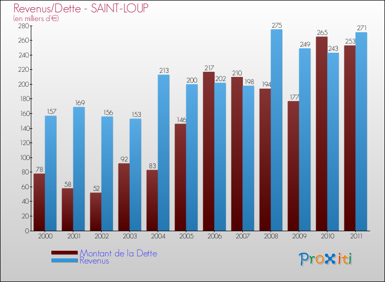 Evolution comparée de la dette et des revenus pour la commune de SAINT-LOUP de 2000 à 2011 Comparaison de la dette et des revenus pour SAINT-LOUP de 2000 à 2011