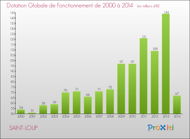 Evolution du montant de la Dotation Globale de Fonctionnement pour la commune de SAINT-LOUP de 2000 à 2014 Evolution du montant de la Dotation Globale de Fonctionnement pour SAINT-LOUP de 2000 à 2014
