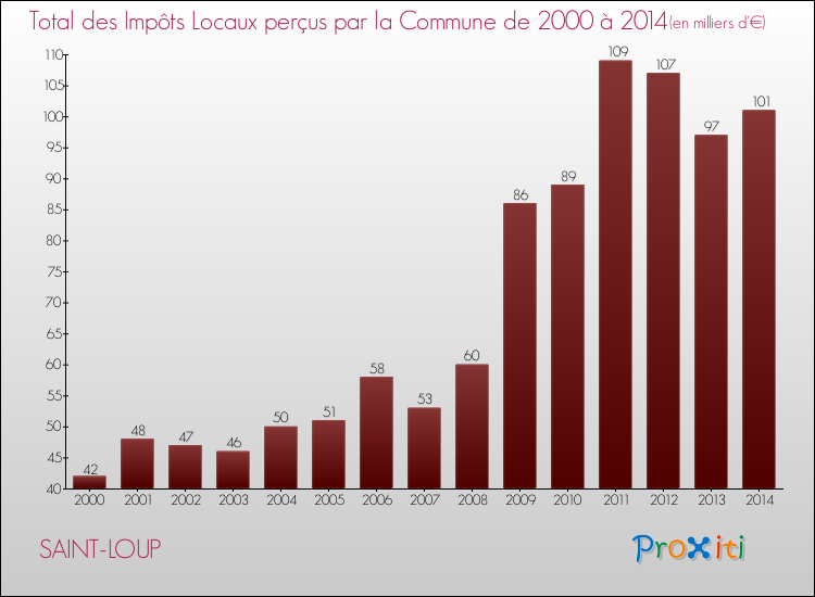 Evolution des Impôts Locaux pour la commune de SAINT-LOUP de 2000 à 2014 Evolution des Impôts Locaux pour SAINT-LOUP de 2000 à 2014