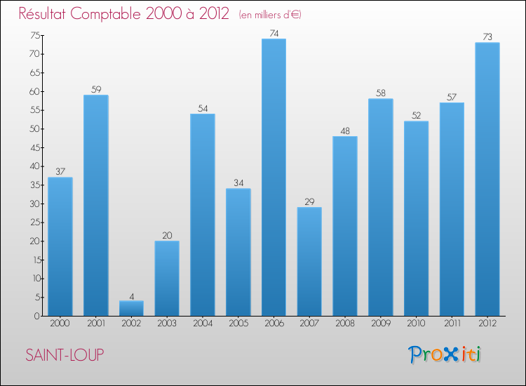 Evolution du résultat comptable pour la commune de SAINT-LOUP de 2000 à 2012 Evolution du résultat comptable pour SAINT-LOUP de 2000 à 2012