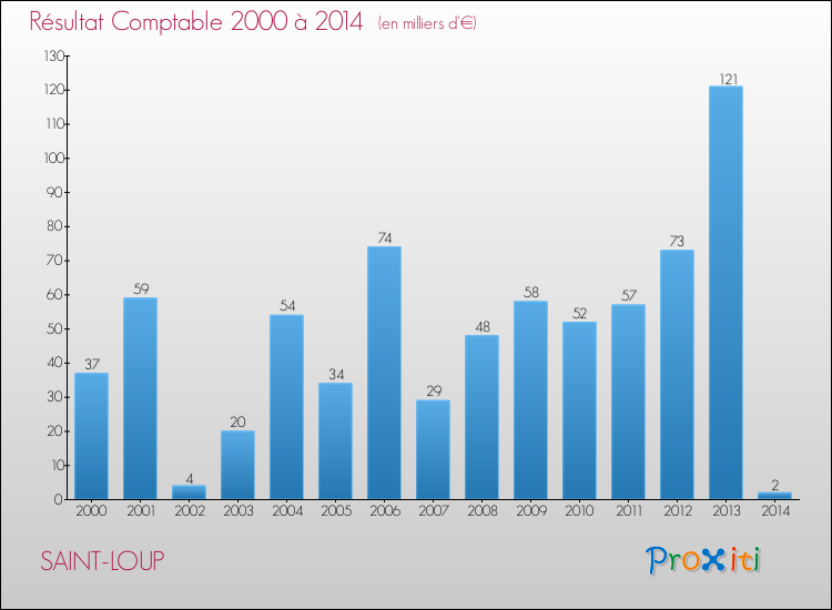 Evolution du résultat comptable pour la commune de SAINT-LOUP de 2000 à 2014 Evolution du résultat comptable pour SAINT-LOUP de 2000 à 2014