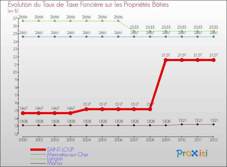 Evolution du taux de la taxe foncière sur le bati pour SAINT-LOUP et les communes proches de 2000 à 2012 Comparaison des taux de taxe foncière sur le bati pour SAINT-LOUP et les communes voisines de 2000 à 2012