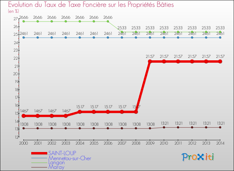 Evolution du taux de la taxe foncière sur le bati pour SAINT-LOUP et les communes proches de 2000 à 2014 Comparaison des taux de taxe foncière sur le bati pour SAINT-LOUP et les communes voisines de 2000 à 2014