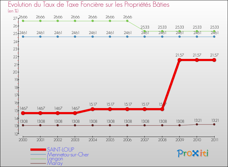 Evolution du taux de la taxe foncière sur le bati pour SAINT-LOUP et les communes proches Comparaison des taux de taxe foncière sur le bati pour SAINT-LOUP et les communes voisines