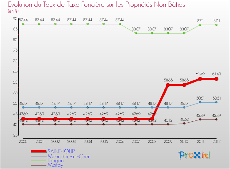 Evolution du taux de la taxe foncière sur les immeubles et terrains non batis pour SAINT-LOUP et les communes proches de 2000 à 2012 Comparaison des taux de la taxe foncière sur les immeubles et terrains non batis pour SAINT-LOUP et les communes voisines de 2000 à 2012