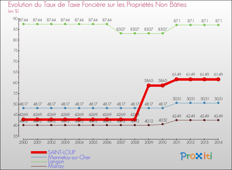 Evolution du taux de la taxe foncière sur les immeubles et terrains non batis pour SAINT-LOUP et les communes proches de 2000 à 2014 Comparaison des taux de la taxe foncière sur les immeubles et terrains non batis pour SAINT-LOUP et les communes voisines de 2000 à 2014