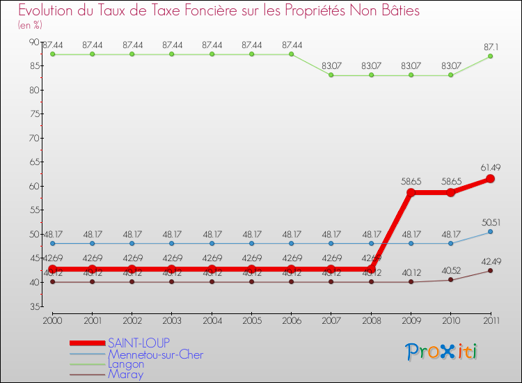 Evolution du taux de la taxe foncière sur les immeubles et terrains non batis pour SAINT-LOUP et les communes proches Comparaison des taux de la taxe foncière sur les immeubles et terrains non batis pour SAINT-LOUP et les communes voisines
