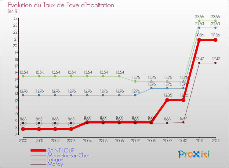 Evolution du taux de la taxe d'habitation pour SAINT-LOUP et les communes proches Comparaison des taux de la taxe d'habitation pour SAINT-LOUP et les communes voisines