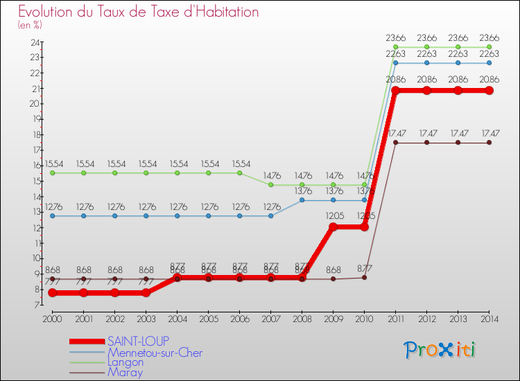 Evolution du taux de la taxe d'habitation pour SAINT-LOUP et les communes proches de 2000 à 2014 Comparaison des taux de la taxe d'habitation pour SAINT-LOUP et les communes voisines de 2000 à 2014