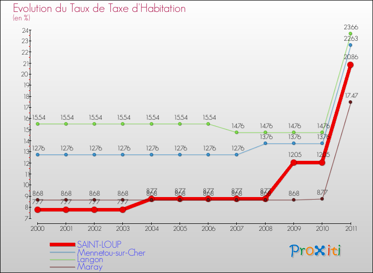Evolution du taux de la taxe d'habitation pour SAINT-LOUP et les communes proches Comparaison des taux de la taxe d'habitation pour SAINT-LOUP et les communes voisines