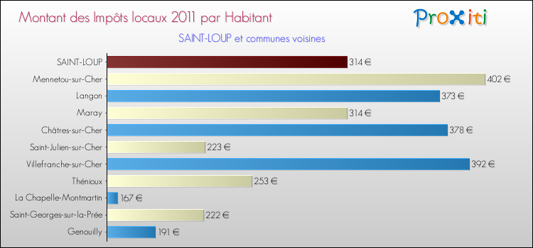 Montant des impôts locaux par Habitant pour SAINT-LOUP et les communes proches Comparaison des impôts locaux par habitant pour SAINT-LOUP et les communes voisines