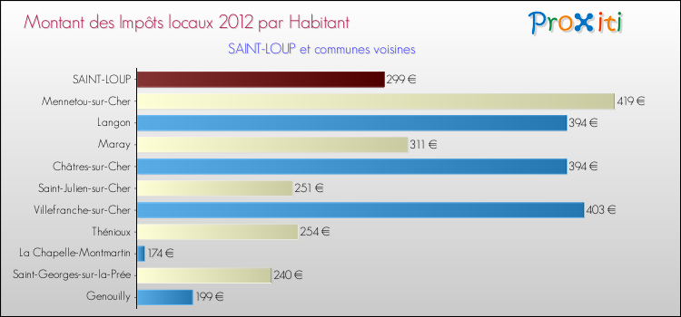 Montant des impôts locaux par Habitant pour SAINT-LOUP et les communes proches Comparaison des impôts locaux par habitant pour SAINT-LOUP et les communes voisines