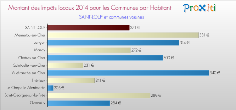 Montant des impôts locaux par Habitant pour SAINT-LOUP et les communes proches en 2014 Comparaison des impôts locaux par habitant pour SAINT-LOUP et les communes voisines en 2014
