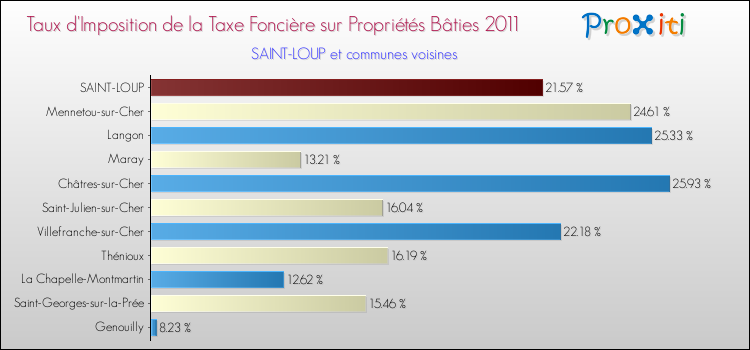 Taux d'imposition de la taxe foncière sur le bati 2011 pour SAINT-LOUP et les communes proches Comparaison des taux d'imposition de la taxe foncière sur le bati 2011 pour SAINT-LOUP et les communes voisines