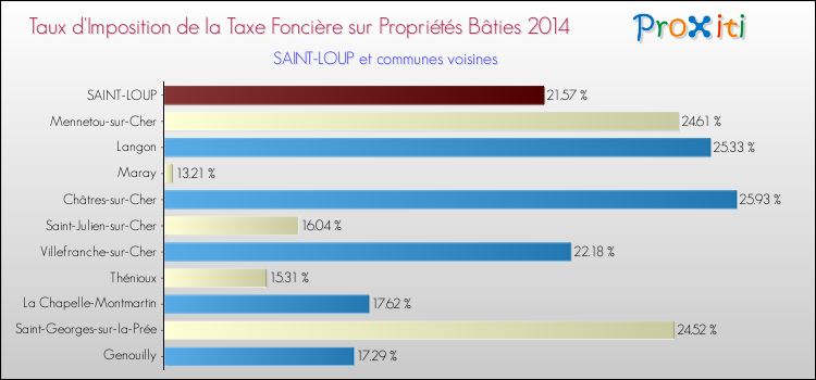Taux d'imposition de la taxe foncière sur le bati 2014 pour SAINT-LOUP et les communes proches Comparaison des taux d'imposition de la taxe foncière sur le bati 2014 pour SAINT-LOUP et les communes voisines