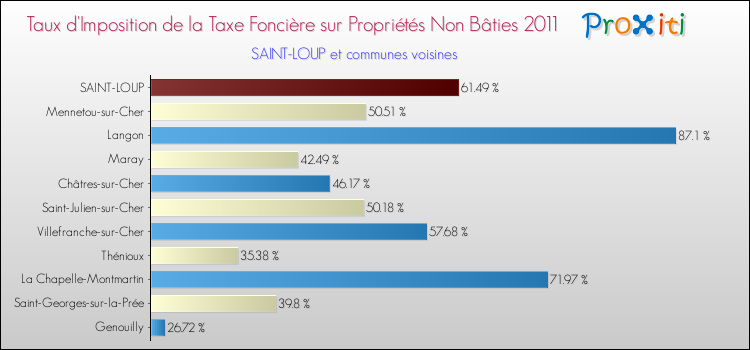 Taux d'imposition de la taxe foncière sur les immeubles et terrains non batis 2011 pour SAINT-LOUP et les communes proches Comparaison des taux d'imposition de la taxe foncière sur les immeubles et terrains non batis 2011 pour SAINT-LOUP et les communes voisines