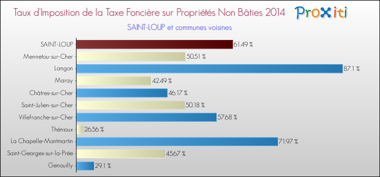Taux d'imposition de la taxe foncière sur les immeubles et terrains non batis 2014 pour SAINT-LOUP et les communes proches Comparaison des taux d'imposition de la taxe foncière sur les immeubles et terrains non batis 2014 pour SAINT-LOUP et les communes voisines