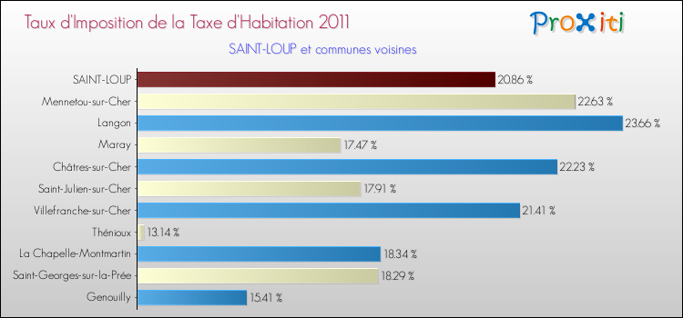 Taux d'imposition de la taxe d'habitation 2011 pour SAINT-LOUP et les communes proches Comparaison des taux d'imposition de la taxe d'habitation 2011 pour SAINT-LOUP et les communes voisines