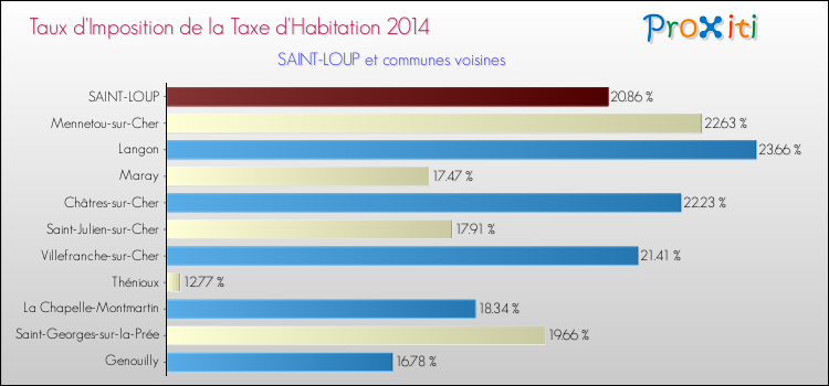 Taux d'imposition de la taxe d'habitation 2014 pour SAINT-LOUP et les communes proches Comparaison des taux d'imposition de la taxe d'habitation 2014 pour SAINT-LOUP et les communes voisines