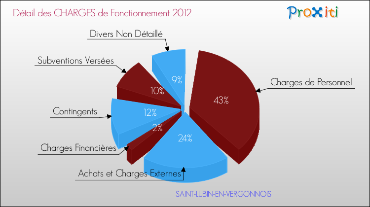 Décomposition des Charges de Fonctionnement 2012 de la commune de SAINT-LUBIN-EN-VERGONNOIS Charges de Fonctionnement 2012 pour la commune de SAINT-LUBIN-EN-VERGONNOIS
