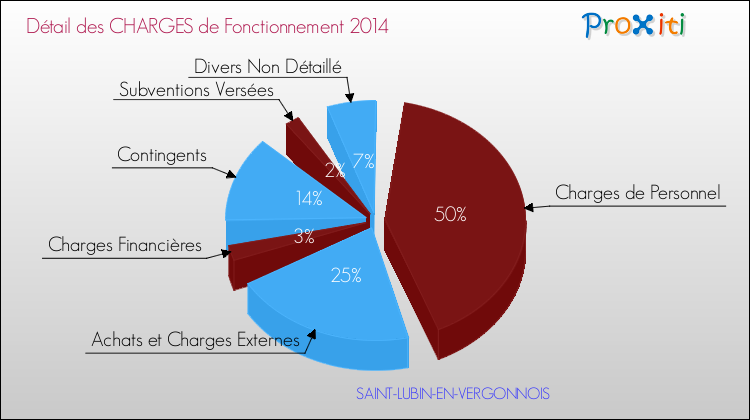 Décomposition des Charges de Fonctionnement 2014 de la commune de SAINT-LUBIN-EN-VERGONNOIS Charges de Fonctionnement 2014 pour la commune de SAINT-LUBIN-EN-VERGONNOIS