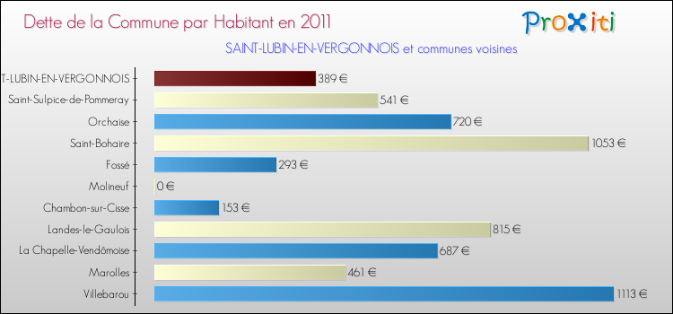 Dette par habitant de la commune en 2011 pour SAINT-LUBIN-EN-VERGONNOIS et les communes proches Comparaison de la dette par habitant de la commune en 2011 pour SAINT-LUBIN-EN-VERGONNOIS et les communes voisines