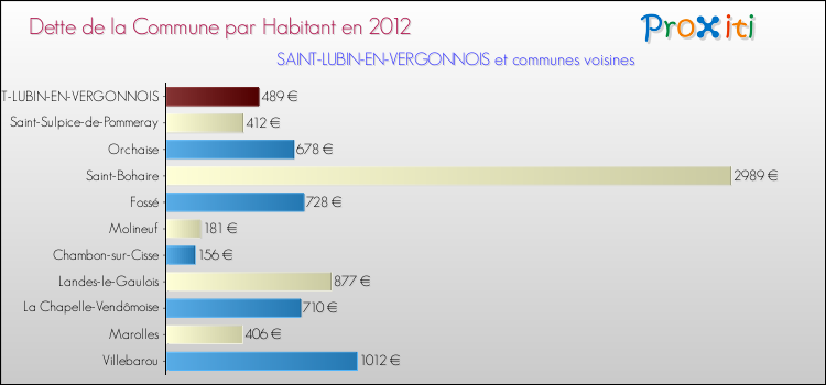 Dette par habitant de la commune en 2012 pour SAINT-LUBIN-EN-VERGONNOIS et les communes proches Comparaison de la dette par habitant de la commune en 2012 pour SAINT-LUBIN-EN-VERGONNOIS et les communes voisines