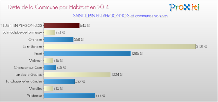 Dette par habitant de la commune en 2014 pour SAINT-LUBIN-EN-VERGONNOIS et les communes proches Comparaison de la dette par habitant de la commune en 2014 pour SAINT-LUBIN-EN-VERGONNOIS et les communes voisines