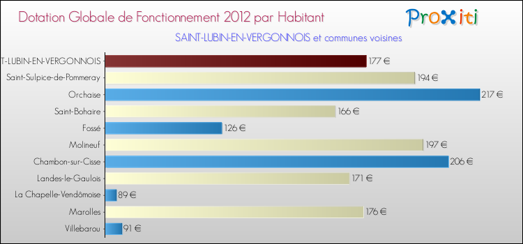 Montant des dotations globales de fonctionnement DGF par Habitant pour SAINT-LUBIN-EN-VERGONNOIS et les communes proches Comparaison des des dotations globales de fonctionnement DGF par habitant pour SAINT-LUBIN-EN-VERGONNOIS et les communes voisines