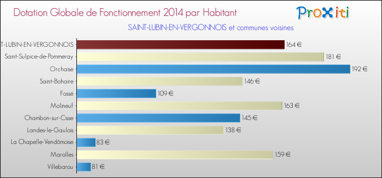 Montant des dotations globales de fonctionnement DGF par Habitant pour SAINT-LUBIN-EN-VERGONNOIS et les communes proches en 2014. Comparaison des des dotations globales de fonctionnement DGF par habitant pour SAINT-LUBIN-EN-VERGONNOIS et les communes voisines en 2014.