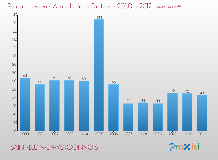 Evolution de l'annuité de la dette pour la commune de SAINT-LUBIN-EN-VERGONNOIS de 2000 à 2012 Annuités de la dette pour SAINT-LUBIN-EN-VERGONNOIS de 2000 à 2012