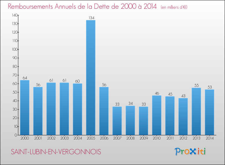 Evolution de l'annuité de la dette pour la commune de SAINT-LUBIN-EN-VERGONNOIS de 2000 à 2014 Annuités de la dette pour SAINT-LUBIN-EN-VERGONNOIS de 2000 à 2014