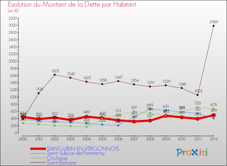 Evolution de la dette par habitant pour la commune de SAINT-LUBIN-EN-VERGONNOIS et les communes proches de 2000 à 2012 Comparaison de la dette par habitant pour SAINT-LUBIN-EN-VERGONNOIS et les communes voisines de 2000 à 2012