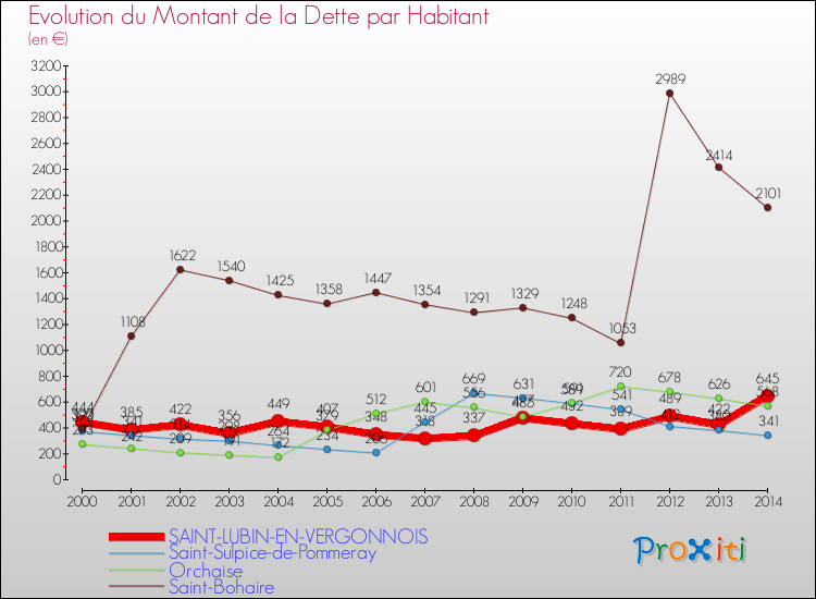 Evolution de la dette par habitant pour la commune de SAINT-LUBIN-EN-VERGONNOIS et les communes proches de 2000 à 2014 Comparaison de la dette par habitant pour SAINT-LUBIN-EN-VERGONNOIS et les communes voisines de 2000 à 2014