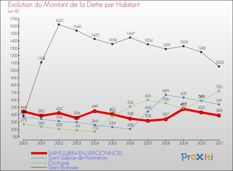 Evolution de la dette par habitant pour la commune de SAINT-LUBIN-EN-VERGONNOIS et les communes proches Comparaison de la dette par habitant pour SAINT-LUBIN-EN-VERGONNOIS et les communes voisines